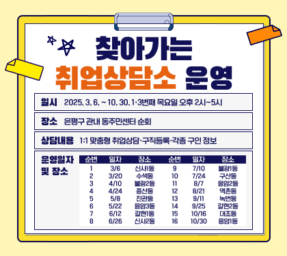 찾아가는 취업상담소 운영
일시 : 2025. 3. 6. ~ 10. 30. 1·3번째 목요일 오후 2시~5시
장소 : 은평구 관내 동주민센터 순회
상담내용 : 1:1 맞춤형 취업상담·구직등록·각종 구인 정보
운영일자 및 장소
순번 / 일자 / 장소
1 / 3/6 / 신사1동
2 / 3/20 / 수색동
3 / 4/10 / 불광2동
4 / 4/24 / 증산동
5 / 5/8 / 진관동
6 / 5/22 / 응암3동
7 / 6/12 / 갈현1동
8 / 6/26 / 신사2동
9 / 7/10 / 불광1동
10 / 7/24 / 구산동
11 / 8/7 / 응암2동
12 / 8/21 / 역촌동
13 / 9/11 / 녹번동
14 / 9/25 / 갈현2동
15 / 10/16 / 대조동
16 / 10/30 / 응암1동