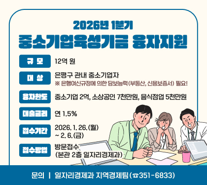 2026년 1분기 중소기업육성기금 융자지원
○ 규모 : 12억 원
○ 대상 : 은평구 관내 중소기업자 ※ 은행여신규정에 의한 담보능력(부동산, 신용보증서) 필요!
○ 융자한도 : 중소기업 2억, 소상공인 7천만원, 음식점업 5천만원
○ 대출금리 : 연 1.5%
○ 접수기간 : 2026. 1. 26.(월) ~ 2. 6.(금)
○ 접수방법 : 방문접수(본관 2층 일자리경제과)
○ 문의 : 일자리경제과 지역경제팀(☎351-6833)