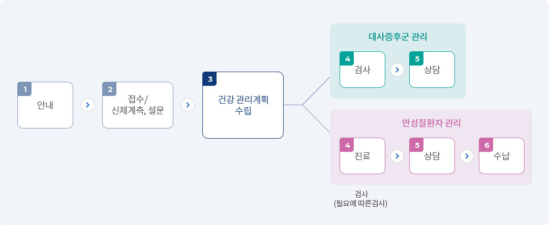 이용 절차 - 1.안내 2.접수/신체계측,설문 3.건강 관리계획 다음진횅은 대사증후군관리와 만성질환자 관리로 나눠집니다. 대사증후군관리는 4.검사 5.상담, 만성질환자 관리는 4.진료(검사) 5.상담 6.수납 *재진의 경우 접수 후 다른 절차없이 진료를 받으실 수 있습니다.