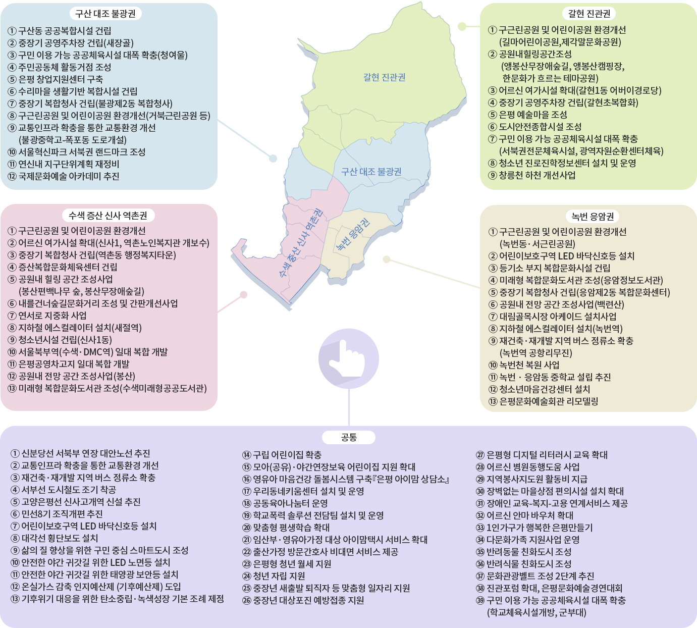 
구산 대조 불광권 - 지도 중앙에 위치(구산동, 대조동, 불광1동, 녹번동)
1 구산동 공공복합시설 건립
2 중장기 공영주차장 건립(새장골)
3 구민 이용 가능 공공체육시설 대폭 확충(청여울)
4 주민공동체 활동거점 조성
5 은평 창업지원센터 구축
6 수리마을 생활기반 복합시설 건립
7 중장기 복합청사 건립(불광제2동 복합청사)
8 구근린공원 및 어린이공원 환경개선(거북근린공원 등)
9 교통인프라 확충을 통한 교통환경 개선(불광중학고-폭포동 도로개설)
10 서울혁신파크 서북권 랜드마크 조성
11 연신내 지구단위계획 재정비
12 국제 문화예술 아카데미 유치 추진

갈현 진관권 - 지도상단에 위치(진관동, 갈현1동, 불광2동, 갈현2동)
1 구근린공원 및 어린이공원 환경개선(길마어린이공원,제각말문화공원)
2 공원내힐링공간조성(앵봉산무장애숲길, 앵봉산캠핑장, 한문화가 흐르는 테마정원)
3 어르신 여가시설 확대(갈현1동 어버이경로당)
4 중장기 공영주차장 건립(갈현초복합화)
5 은평 예술마을 조성
6 도시안전종합시설 조성
7 구민 이용 가능 공공체육시설 대폭 확충(서북권전문체육시설, 광역자원순환센터체육)
8 청소년 진로진학정보센터 설치 및 운영
9 창릉천 하천 개선사업

수색 증산 신사 역촌권-지도하단좌측에 위치(역촌동, 신사1동, 신사2동, 수색동, 증산동)
1 구근린공원 및 어린이공원 환경개선
2 어르신 여가시설 확대(신사1, 역촌노인복지관 개보수)
3 중장기 복합청사 건립(역촌동 행정복지타운)
4 증산복합문화체육센터 및 공영주차장 건립 5 공원내 힐링 공간 조성사업(봉산편백나무숲, 봉산무장애숲길) 6내를건너숲길문화거리 조성 및 간판개선사업
7 연서로 지중화사업
8 지하철 에스컬레이터 설치(새절역)
9 청소년시설 건립(신사1동)
10 서울북부역(수색· DMC역) 일대 복합 개발
11 은평공영차고지 일대 복합개발
12 공원내 전망 공간 조성사업(봉산)
13 미래형 복합문화도서관 조성(수색미래형공공도서관)

녹번 응암권-지도하단 우측에 위치(용암1동, 용암2동, 용암3동)
1 구근린공원 및 어린이공원 환경개선(녹번동·서근린공원)
2 어린이보호구역 LED 바닥신호등 설치
3 등기소 부지 복합문화시설 건립
4 미래형 복합문화도서관 조성(응암정보도서관)
5 중장기 복합청사 건립(응암제2동 복합문화센터)
6 공원내 전망 공간 조성사업(백련산)
7 대림골목시장 아케이드 설치사업
8 지하철 에스컬레이터 설치(녹번역) 
9 재건축·재개발 지역 버스 정류소 확충 (녹번역 공항리무진)
10 녹번천 복원사업
11 녹번•응암동중학교 설립 추진 
12 청소년마음건강센터 설치 
13 은평문화예술회관 신축

공통
1 신분당선 서북부 연장 조기착공 추진
2 교통인프라 확충을 통한 교통환경 개선
3 재건축·재개발 지역 버스 정류소 확충
4 서부선 도시철도 조기 착공
5 고양은평선 신사고개역 신설 추진 
6 민선8기 조직개편 추진
7 어린이보호구역 LED 바닥신호등 설치
8 대각선 횡단보도 설치
9 삶의 질 향상을 위한 구민 중심 스마트도시 조성
10안전한 야간 귀갓길 위한 LED 노면등 설치
11 안전한 야간 귀갓길 위한 태양광보안등 설치
12 온실가스 감축 인지예산제 (기후예산제) 도입
13 기후위기 대응을 위한 탄소중립 · 녹색성장기본 조례 제정
14 구립어린이집 확충
15 모아(공유)·야간연장보육 어린이집 지원 확대
16 영유아 마음건강 돌봄시스템 구축 ″은평 아이맘 상담소″
17 우리동네키움센터 설치 및 운영
18 공동육아나눔터 운영
19 학교폭력 솔루션 전담팀 설치 및 운영
20 맞춤형 평생학습 확대
21 임산부·영유아가정 대상 아이맘택시 서비스 확대
22 출산가정 방문간호사 비대면 서비스 제공
23 은평형 청년 월세 지원
24 청년 자립 지원
25 중장년 새출발 퇴직자 등 맞춤형 일자리 지원
26 중장년 대상포진 예방접종 지원
27 은평형 디지털 리터러시 교육 확대
28 어르신 병원동행도움 사업
29 지역봉사지도원 활동비 지급
30 장벽없는 마을상점 편의시설 설치 확대
31 장애인 교육복지-고용 연계서비스 제공
32 어르신 안마 바우처 확대
33 1인가구가 행복한 은평만들기
34 다문화가족 지원사업 운영
35 반려동물친화도시 조성
36 반려식물 친화도시 조성
37 문화관광벨트 조성 2단계 추진
38 진관포럼 확대, 은평문화올림픽 개최
39 구민 이용 가능 공공체육시설 대폭 확충 (학교체육시설개방, 군부대)
