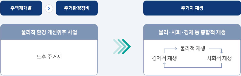 주택재개발 주거환경정비 - 물리적 환경 개선위주 사업(노후 주거지)를 주거지 재생 - 물리,사회,경제 등 종합적 재생 