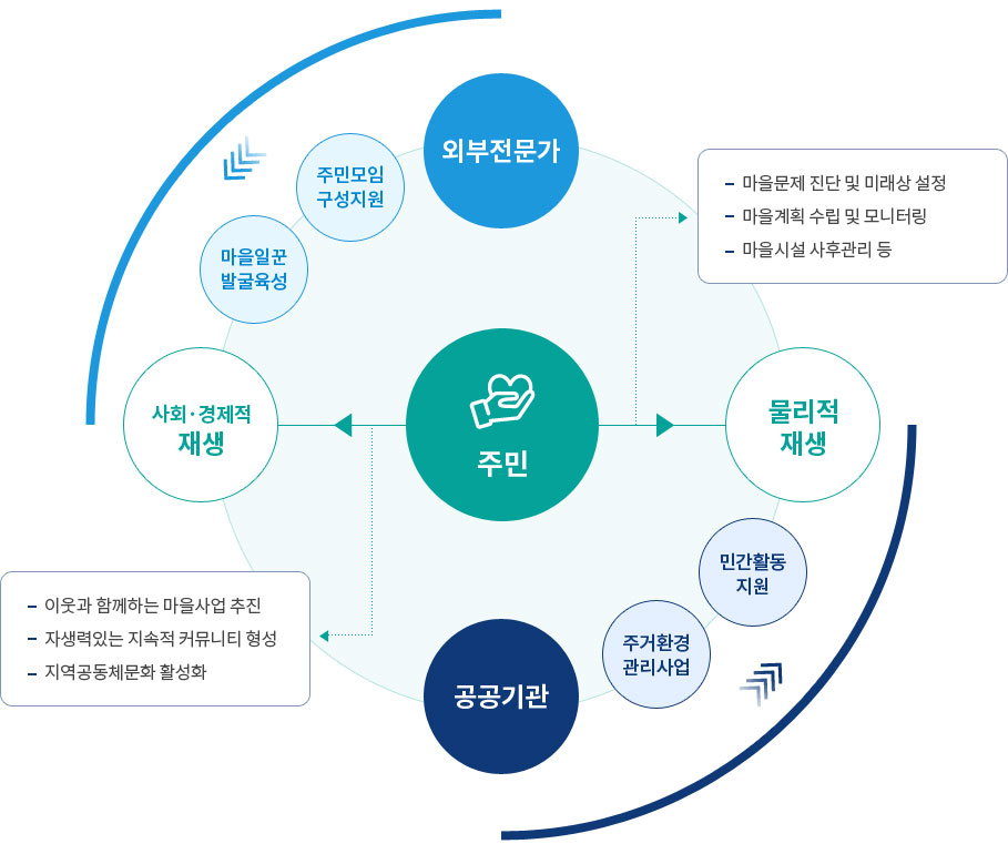 외부전문가는 주민에게 주민모임구성지원, 마을일꾼발굴육성 을 통해 사회적 경제적 재생을 도모하고 그 안에서 이웃과 함께하는 마을사업추진, 자생력있는 지속적 커뮤니티 형성, 지역공동체문화 활성화를 이룹니다. 공공기관은 주민에게 주거환경관리사업, 민간활동을 지원을 통해 물리적인 재생을 도모하고 그안에서 마을문제를 진단 및 미래상 설정, 마을계획 수립 및 모니터링, 마을시설 사후관리등의 효과를 낼 수 있습니다.