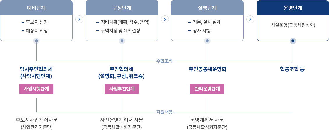 추진절차 - 아래 본문 참조