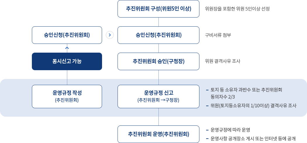 추진위원회 구성(위원5인이상) - 위원장을 포함한 위원 5인이상 선정 / 승인신청(추진위원회) - 구비서류 첨부 / ※ 운영규정작성하여 동시신고 가능 / 추진위원회 승인(구청장) - 위원 결격사유 조사 / 운영규정 신고(추진위원회→구청장) - 토지 등 소유자 과반수 또는 추진위원회 동의자수 2/3, 위원(토지등 소유자의 1/10이상) 결격사유 조사 / 추진위원회 운영(추진위원회) - 운영규정에 따라 운영, 운영사항 공개장소 게시 또는 인터넷 등에 공개