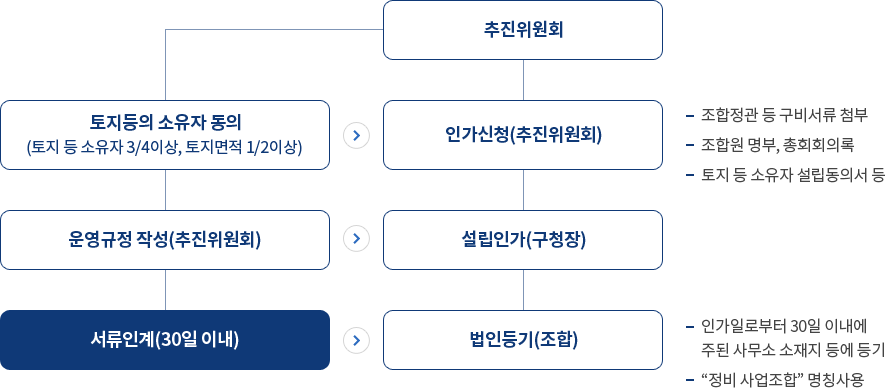 추진위원회 토지등의 소유자동의 토지등 소유자3/4이상, 토지면적1/2이상 인가신청(추진위원회) - 조합정관등 구비서류 첨부 - 조합원 명부, 총회회의록 - 토지등 소유자 설립동의서 등 운영규정 작성(추진위원회) 설립인가(구청장) 서류인계(30일 이내) 법인등기(조합) -만기일로부터 30일 이내에 주된 사무소 소재지등에 등기 - 정비 사업조합 명칭 상요