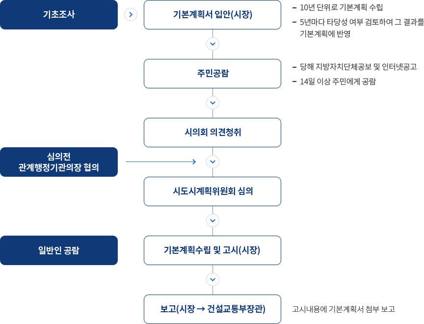 1.기초조사→기본계획서 입안(시장) - 10년 단위로 기본? 그결과를 기본 계획에 반영 / 2.주민공람 - 당해 지방자치단체공보 및 인터넷 공고 - 14일 이상 주민에게 공람 / 3.시의회 의견청취 / 4.심의전 관계행정기관의장 협의 / 5.시도시계획위원회 심의 / 6.일반인공람,기본계획수립 및 고시(시장) / 7.보고(시장→건설교통부장관) - 고시내용에 기본계획서 첨부 보고