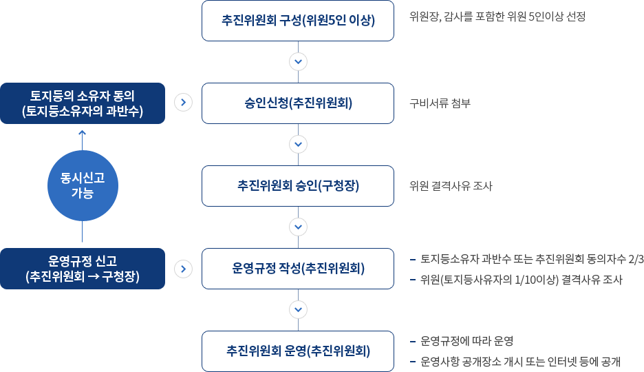 1.추진위원회 구성(위원5인 이상) - 위원장, 감사를 포함한 위원 5인이상선정 / 2.승인신청(추진위원회) - 토지등의 소유자 동의(토지등 소유자의 과반수) / 3.추진위원회승인(구청장) - 위원 결격사유 조사 / 4.운영규정작성(추진위원회), 운영규정 신고(추진위원회→구청장) - 토지등 소유자 과반수 또는 추진위원회 동의자수의 2/3- 의원(토지등 소유자의 1/10이상) 결격사유 조사 / 5.추진위원회 운영(추진위원회) - 운영규정에 따라 운영 - 운영사항 공개장소 개시 또는 인터넷 등에 공개