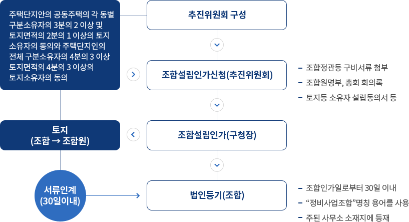 1. 추진위원회 구성 / 2. 조합설립인가신청(추진위원회) - 주택단지안의 공동주택의 각 동별 구분소유자의 3분의 2 이상 및 토지면적의 2분의 1 이상의 토지소유자의 동의 - 주택단지안의 전체 구분소유자의 4분의 3 이상 및 토지면적의 4분의 3 이상의 토지소유자의 동의 - 조합정관등 구비서류 첨부 - 조합원명부, 총회 회의록 - 토지등 소유자 설립동의서등 / 3. 조합설립인가(구청장) → 토지(조합→조합원) / 4. 법인등기(조합) - 조합인가로부터 30일 이내에 서류인계 - '정비사업조합'명칭 용어를 사용 주된 사무소 소재지에 등재