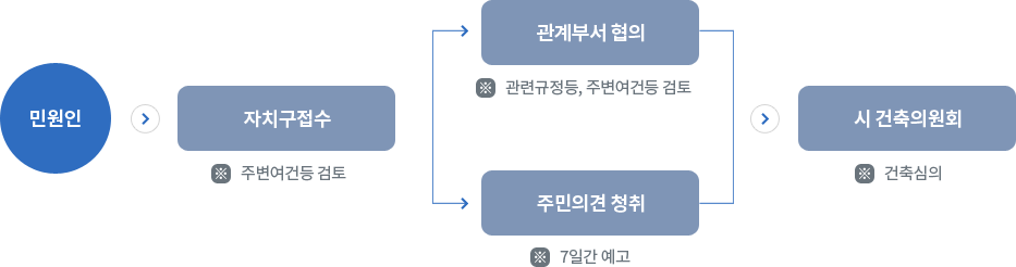 1. 민원인 / 2. 자치구접수 - 주변여건등 검토 / 3. 관계부서협의 - 관련규정등 검토 - 주변여건등 검토 - 주민의견 청취 - 7일간 예고 / 4. 시 건축위원회 - 건축심의