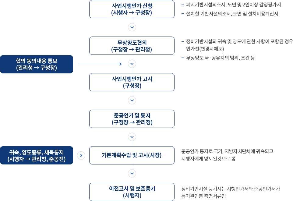 정비기반시설의 무상귀속 및 무상양도 절차 아래 내용 참조