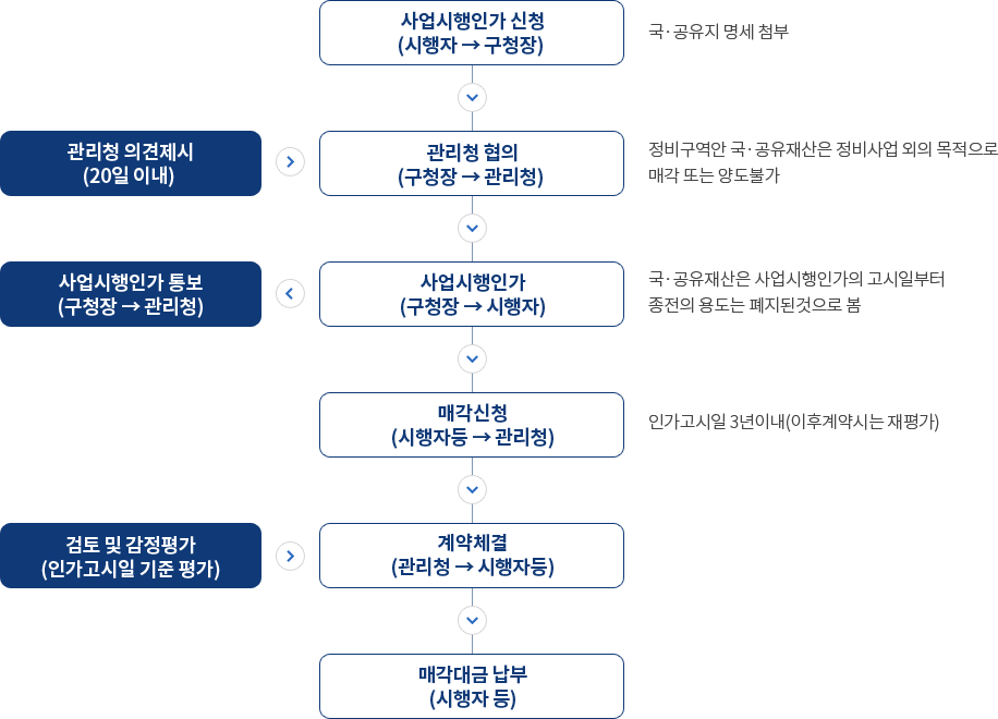 정비구역내 국·공유재산의 처분 절차 아래 내용 참조