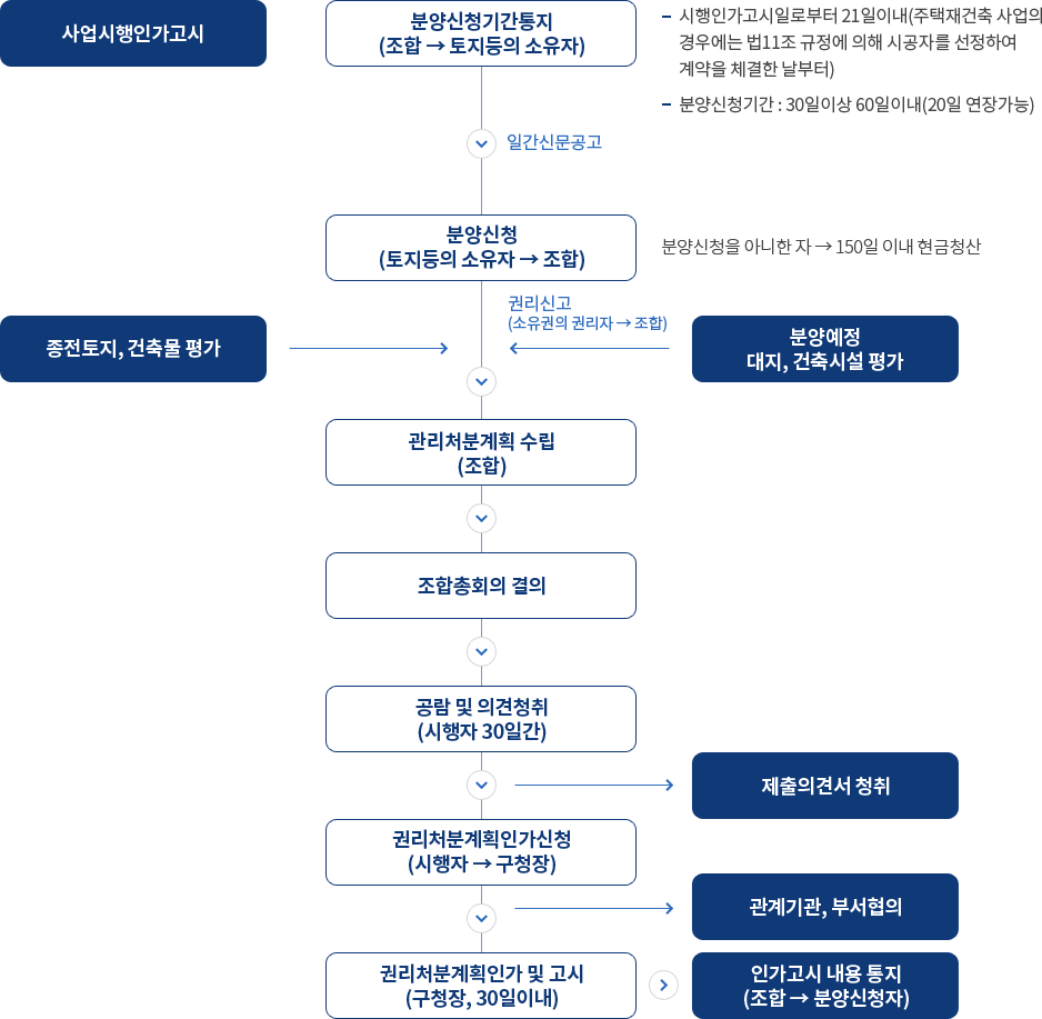 관리처분 절차 아래 내용 참조