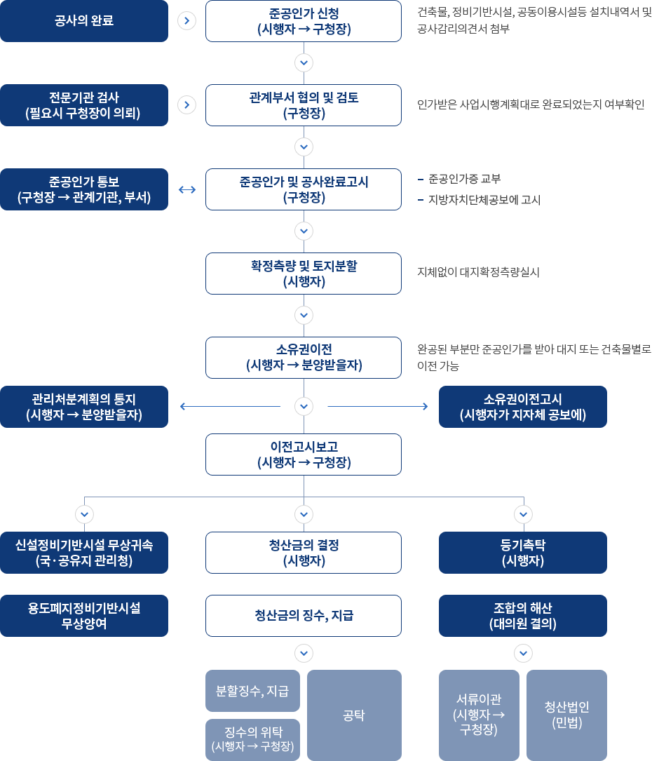 완료 절차 아래 내용 참조