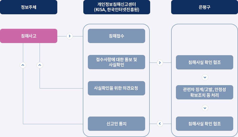 정보주체는 침해사고시 개인정보침해신고센터(KISA,한국인터넷진흥원)에 침해를 접수하고 개인정보침해신고센터는 접수사항에 대한 통보 및 사실확인을 은평구에 요청한다. 은평구는 침해사실 확인에 협조하고 관련자 징계/고발, 안정성 확보조치 등 처리를 하여 개인정보침해신고센터로 전달한다. 개인정보침해신고센터는 정보주체에게 사실확인을 위한 의견요청을 하고 침해사실이 확인 될 시 신고인에게 통지한다.