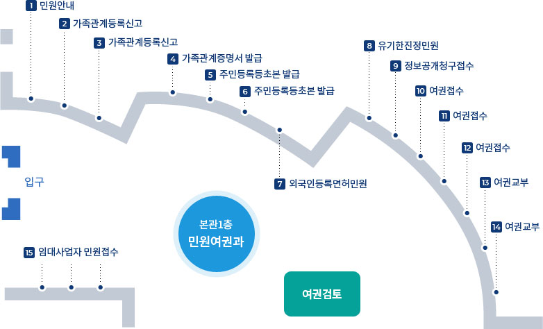 민원여권과 배치도 - 아래 내용 참조