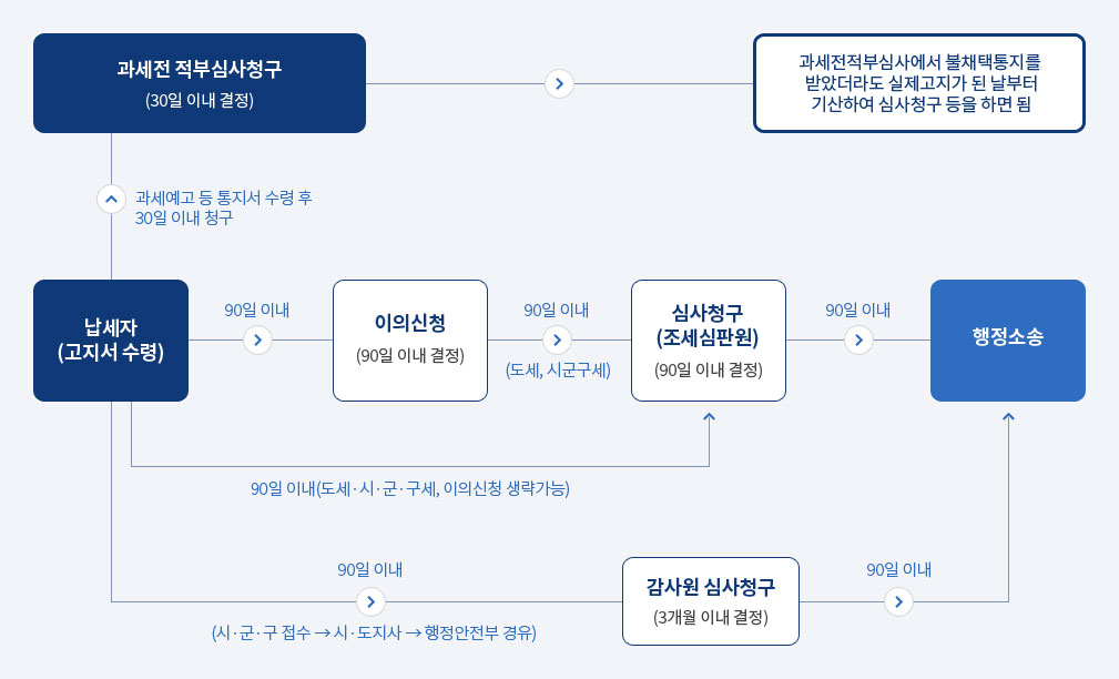 지방세 구제제도 신청절차 아래 본문 참조