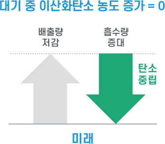 미래 - 온실가스배출량 저감으로 대기중 이산화탄소 농도 증가=0, 이산화탄소 흡수량 증대로 탄소중립 /