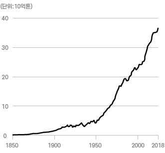 CO2 배출량 증가 그래프 (단위:10억톤) /