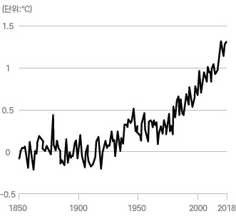온도변화 상승 그래프 (단위:℃) /