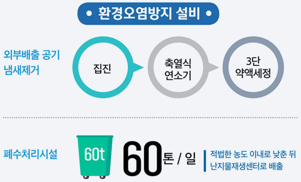 환경오염방지 설비 : 외부배출 공기 냄새제거 - 집진, 축열식 연소기, 3단 약액세정 / 폐수 처리시설 하루 60톤 : 적법한 농도 이내로 낮춘 뒤 난지물재생센터로 배출