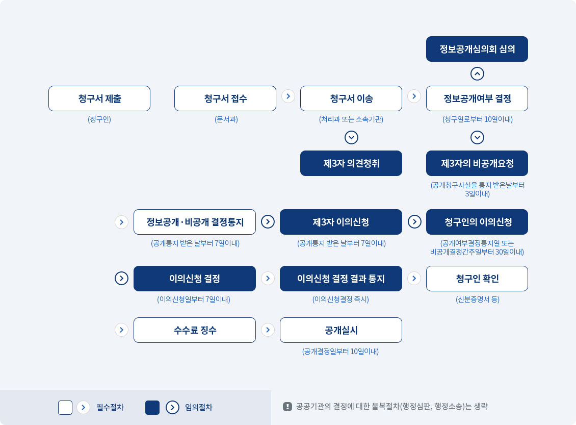 정보공개 처리 업무 절차 - 아래 내용 참조