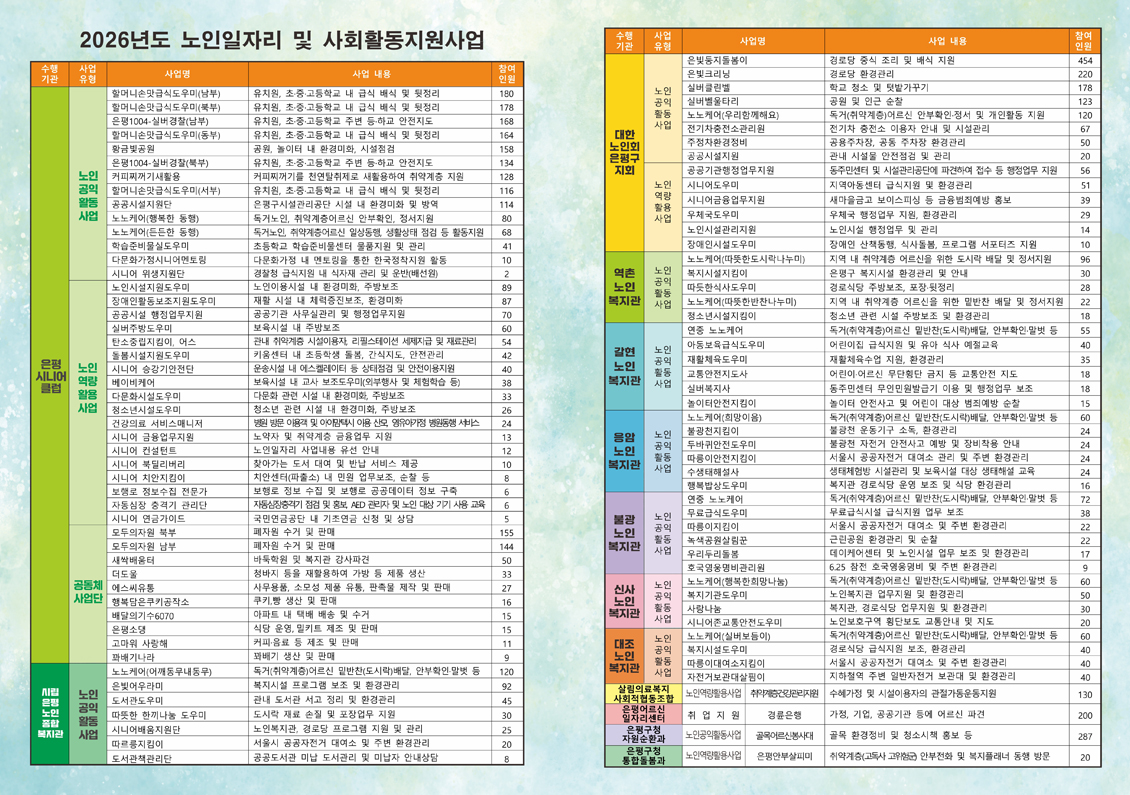 
				2026년도 노인일자리 및 사회활동지원사업
				- 수행 기관 : 은평 시니어 클럽 / 사업 유형 : 노인 공익 활동 사업
				사업명 / 사업 내용 / 참여 인원
				할머니손맛급식도우미(남부) / 유치원, 초.중.고등학교 내 급식 배식 및 뒷정리 / 180
				할머니손맛급식도우미(북부) / 유치원, 초.중.고등학교 내 급식 배식 및 뒷정리 / 178
				은평1004-실버경찰(남부) / 유치원, 초.중.고등학교 주변 등하교 안전지도 / 168
				할머니손맛급식도우미(동부) / 유치원, 초중고등학교 내 급식 배식 및 뒷정리 / 164
				황금빛공원 / 공원, 놀이터 내 환경미화, 시설점검 / 158
				은평1004-실버경찰(북부) / 유치원, 초.중.고등학교 주변 등하교 안전지도 / 134
				커피찌꺼기새활용 / 커피찌꺼기를 천연탈취제로 새활용하여 취약계층 지원 / 128
				할머니손맛급식도우미(서부) / 유치원, 초.중.고등학교 내 급식 배식 및 뒷정리 / 116
				공공시설지원단 / 은평구시설관리공단 시설 내 환경미화 및 방역 / 114
				노노케어(행복한 동행) / 독거노인, 취약계층어르신 안부확인, 정서지원 / 80
				노노케어(든든한 동행) / 독거노인, 취약계층어르신 일상동행, 생활상태 점검 등 활동 지원 / 68
				학습준비물실도우미 / 초등학교 학습준비물센터 물품지원 및 관리 / 41
				다문화가정시니어멘토링 / 다문화가정 내 멘토링을 통한 한국정착지원 활동 / 10
				시니어 위생지원단 / 경찰청 급식지원 내 식자재 관리 및 운반(배선원) / 2
				 
				- 수행 기관 : 은평 시니어 클럽 / 사업 유형 : 노인 역량 활동 사업
				사업명 / 사업 내용 / 참여 인원
				노인시설지원도우미 / 노인이용시설 내 환경미화, 주방보조 / 89
				장애인활동보조지원도우미 / 재활 시설 내 체력증진보조, 환경미화 / 87
				공공시설 행정업무지원 / 공공기관 사무실관리 및 행정업무지원 / 70
				실버주방도우미 / 보육시설 내 주방보조 / 60
				탄소중립지킴이, 어스 / 관내 취약계층 시설이용자 리필스테이션 세제자급 및 재료관리 / 54
				돌봄시설지원도우미 / 키움센터 내 초등학생 돌봄, 간식지도, 안전관리 / 42
				시니어 승강기안전단 / 운송시설 내 에스컬레이터 등 상태점검 및 안전이용지원 / 40
				베이비케어 / 보육시설 내 교사 보조도우미(외부행사 및 체험학습 등) / 38
				다문화시설도우미 / 다문화 관련 시설 내 환경미화, 주방보조 / 33
				청소년시설도우미 / 청소년 관련 시설 내 환경미화, 주방보조 / 26
				건강의료 서비스매니저 / 병원 방문 이용객 및 아이맘택시 이용 산모, 영유아가정 병원동행 서비스 / 35
				시니어 금융업무 지원 / 노약자 및 취약계층 금융업무 지원 / 13
				시니어컨설턴트 / 노인일자리 사업내용 유선 안내 / 12
				시니어 북딜리버리 / 찾아가는 도서 대여 및 반납 서비스 제공 / 10
				시니어 치안지킴이 / 치안센터(파출소) 내 민원 업무보조, 순찰 등 / 8
				보행로 정보수집 전문가 / 보행로 정보 수집 및 보행로 공공데이터 정보 구축 / 6
				자동심장 충격기 관리단 / 자동심장충격기 점검 및 홍보, AED 관리자 및 노인 대상 기기 사용 교육 / 6
				시니어 연금가이드 / 국민연금공단 내 기초연금 신청 및 상담 / 5

				- 수행 기관 : 은평 시니어 클럽 / 사업 유형 : 공동체 사업단
				사업명 / 사업 내용 / 참여 인원
				모두의자원 북부 / 폐자원 수거 및 판매 / 155
				모두의자원 남부 / 폐자원 수거 및 판매 / 144
				새싹배움터 / 바둑학원 및 복지관 강사파견 / 50
				더도울 / 청바지 등을 재활용하여 가방 등 제품 생산 / 33
				에스씨유통 / 사무용품, 소모성 제품 유통, 판촉물 제작 및 판매 / 27
				행복담은쿠키공작소 / 쿠키 빵 생산 및 판매 / 16
				배달의기수6070 / 아파트 내 택배 배송 및 수거 / 15
				은평소댕 / 식당 운영, 밀키트 제조 및 판매 / 15
				고마워사랑해 / 커피음료 등 제조 및 판매 / 11
				꽈배기나라 / 꽈배기 생산 및 판매 / 9 

				- 수행 기관 : 시립 은평 노인 종합 복지관 / 사업 유형 : 노인 공익 활동 사업
				사업명 / 사업 내용 / 참여 인원
				노노케어(어깨동무내동무) / 독거(취약계층)어르신 밑반찬(도시락)배달, 안부확인 말벗 등 / 120
				은빛어우라미 / 복지시설 프로그램 보조 및 환경관리 / 92
				도서관도우미 / 관내 도서관 서고 정리 및 환경관리 / 45
				따뜻한 한끼나눔 도우미 / 도시락 재료 손질 및 포장업무 지원 / 30
				시니어배움지원단 / 노인복지관, 경로당 프로그램 지원 및 관리 / 25
				따르릉지킴이 / 서울시 공공자전거 대여소 및 주변 환경관리 / 20
				도서관책관리단 / 공공도서관 미납 도서관리 및 미납자 안내상담 / 8

				- 수행 기관 : 대한 노인회 은평구 지회 / 사업 유형 : 노인 공익 활동 사업
				사업명 / 사업 내용 / 참여 인원
				은빛둥지돌봄이 / 경로당 중식 조리 및 배식 지원 / 454
				은빛크리닝 / 경로당 환경관리 / 220
				실버클린벨 / 학교 청소 및 텃밭가꾸기 / 178
				실버벨울타리 / 공원 및 인근 순찰 / 123
				노노케어(우리함께해요) / 독거(취약계층)어르신 안부확인 정서 및 개인활동 지원 / 120
				전기차충전소관리원 / 전기차 충전소 이용자 안내 및 시설관리 / 67
				주정차환경정비 / 공용주차장, 공동 주차장 환경관리 / 50
				공공시설지원 / 관내 시설물 안전검검 및 관리 / 20

				- 수행 기관 : 대한 노인회 은평구 지회 / 사업 유형 : 노인 역량 활용 사업
				사업명 / 사업 내용 / 참여 인원
				공공기관행정업무지원 / 동주민센터 및 시설관리공단에 파견하여 접수 등 행정업무 지원 / 56
				시니어도우미 / 지역아동센터 급식지원 및 환경관리 / 51
				시니어금융업무지원 / 새마을금고 보이스피싱 등 금융범죄예방 홍보 / 39
				우체국도우미 / 우체국 행정업무 지원, 환경관리 / 29
				노인시설관리지원 / 노인시설 행정업무 및 관리 / 14
				장애인시설도우미 / 장애인시설 물품관리, 배송업무 지원, 환경관리 / 10

				- 수행 기관 : 역촌 노인 복지관 / 사업 유형 : 노인 공익 활동 사업
				사업명 / 사업 내용 / 참여 인원
				노노케어(따뜻한도시락나누미) / 지역 내 취약계층 어르신을 위한 도시락 배달 및 정서지원 / 96
				복지시설지킴이 / 복지시설 환경관리 및 안내 / 30
				따뜻한식사도우미 / 경로식당 주방보조, 포장 뒷정리 / 28
				노노케어(따뜻한반찬나누미) / 지역 내 취약계층 어르신을 위한 밑반찬 배달 및 정서지원 / 22
				청소년시설지킴이 / 청소년 관련 시설 주방보조 및 환경관리 / 18

				- 수행 기관 : 갈현 노인 복지관 / 사업 유형 : 노인 공익 활동 사업
				사업명 / 사업 내용 / 참여 인원
				연중 노노케어 / 독거(취약계층)어르신 밑반찬(도시락)배달, 안부확인-말벗 등 / 55
				아동보육급식도우미 / 어린이집 급식지원 및 유아 식사 예절교육 / 40
				재활체육도우미 / 재활체육수업 지원, 환경관리 / 35
				교통안전지도사 / 어린이 어르신 무단횡단 금지 등 교통안전 지도 / 18
				실버복지사 / 동주민센터 무인민원발급기 이용 및 행정업무 보조 / 18
				놀이터안전지킴이 / 놀이터 안전사고 및 어린이 대상 범죄예방 순찰 / 15

				- 수행 기관 : 응암 노인 복지관 / 사업 유형 : 노인 공익 활동 사업
				사업명 / 사업 내용 / 참여 인원
				노노케어(희망이음) / 독거(취약계층)어르신 밑반찬(도시락)배달, 안부확인 말벗 등 / 60
				불광천지킴이 / 불광천 운동기구 소독, 환경관리 / 24
				두바퀴안전도우미 / 불광천 자전거 안전사고 예방 및 장비착용 안내 / 24
				따름이안전지킴이 / 서울시 공공자전거 대여소 관리 및 주변 환경관리 / 24
				수생태해설사 / 생태체험방 시설관리 및 보육시설 대상 생태해설 교육 / 24
				행복밥상도우미 / 복지관 경로식당 운영 보조 및 식당 환경관리 / 16

				- 수행 기관 : 불광 노인 복지관 / 사업 유형 : 노인 공익 활동 사업
				사업명 / 사업 내용 / 참여 인원
				연중 노노케어 / 독거(취약계층)어르신 밑반찬(도시락)배달, 안부확인 말벗 등 / 72
				무료급식도우미 / 무료급식시설 급식지원 업무 보조 / 38
				따름이지킴이 / 서울시 공공자전거 대여소 및 주변 환경관리 / 22
				녹색공원살림꾼 / 근린공원 환경관리 및 순찰 / 22
				우리두리돌봄 / 데이케어센터 및 노인시설 업무 보조 및 환경관리 / 17
				호국영웅명비관리원 / 6.25 참전 호국영웅명비 및 주변 환경관리 / 9

				- 수행 기관 : 신사 노인 복지관 / 사업 유형 : 노인 공익 활동 사업
				사업명 / 사업 내용 / 참여 인원
				노노케어(행복한희망나눔) / 독거(취약계층)어르신 밑반찬(도시락)배달, 안부확인 말벗 등 / 60
				복지기관도우미 / 노인복지관 업무지원 및 환경관리 / 50
				사랑나눔 / 복지관 경로식당 업무지원 및 환경관리 / 30
				시니어존교통안전도우미 / 노인보호구역 횡단보도 교통안내 및 지도 / 20

				- 수행 기관 : 대조 노인 복지관 / 사업 유형 : 노인 공익 활동 사업
				사업명 / 사업 내용 / 참여 인원
				노노케어(실버보듬이) / 독거(취약계층)어르신 밑반찬(도시락)배달, 안부확인-말벗 등 / 60
				복지시설도우미 / 경로식당 급식지원 보조, 환경관리 / 40
				따릉이대여소지킴이 / 서울시 공공자전거 대여소 및 주변 환경관리 / 40
				자전거보관대살핌이 / 지하철역 주변 일반자전거 보관대 및 환경관리 / 40

				- 수행 기관/사업유형 : 살림의료복지 사회적협동조합
				사업명 / 사업 내용 / 참여 인원
				노인역량활용사업 - 취약계층건강관리지원 / 수혜가정 및 시설이용자의 관절가동운동지원 / 130

				- 수행 기관/사업유형 : 은평어르신 일자리센터
				사업명 / 사업 내용 / 참여 인원
				취업지원 - 경륜은행 / 가정, 기업, 공공기관 등에 어르신 파견 / 200

				- 수행 기관/사업유형 : 은평구청 자원순환과
				사업명 / 사업 내용 / 참여 인원
				노인공익활동사업 - 골목어르신봉사대 / 골목 환경정비 및 청소시책 홍보 등 / 287

				- 수행 기관/사업유형 : 은평구청 통합돌봄과
				노인역량활용사업 - 은평안부살피미 / 취약계층(고독사 고위험군) 안부전화 및 복지플래너 동행 방문 / 20
			