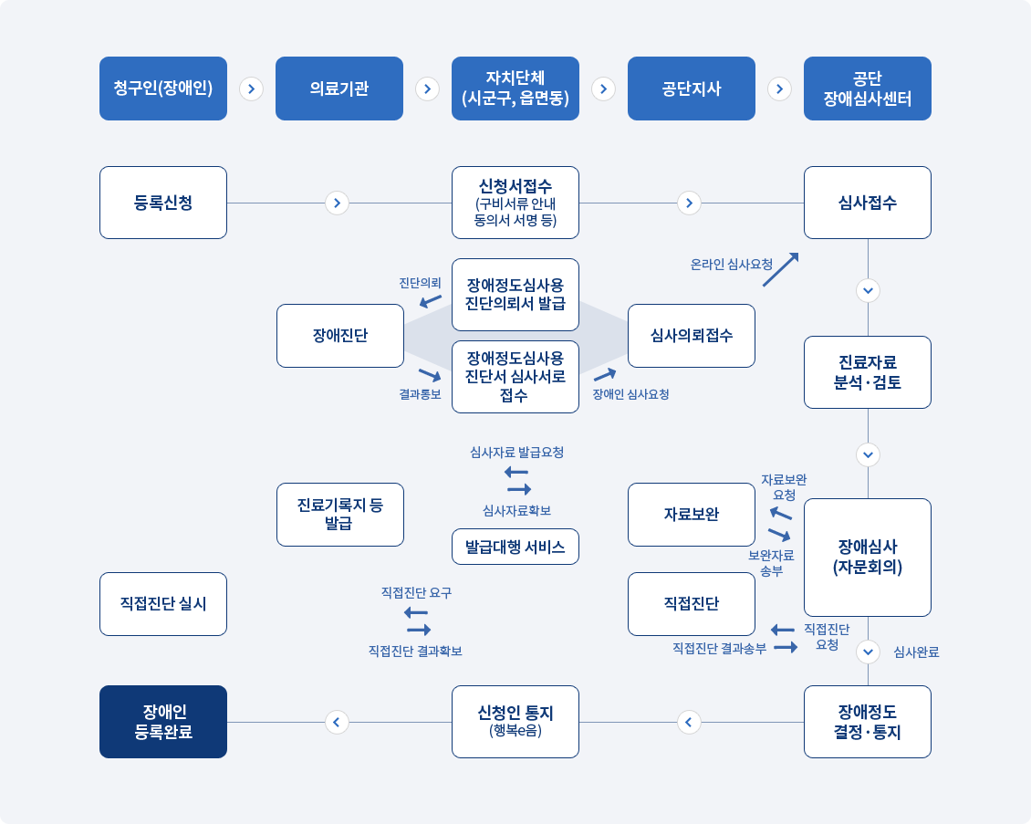 장애정도심사 업무 흐름도 - 아래 내용 참조