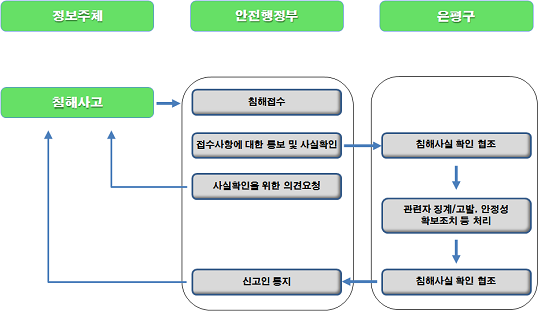 개인정보 침해신고, 침해사고시 정보주체는 안전행정부에 침해를 접수하여 안전행정부는 은평구에 접수사항에 대한 통보 및 사실확인을 받는다. 은평구는 침해사실 확인 협조와 관리자 징계고발, 안정성 확보조치 등 처리를 하여 침해사실 확인 협조를 하고 안전행정부에 신고인 통지한다. 안전행정부는 정보주체에 사실확인을 위한 의견요청을 하고 은평구로 부터 확인받은 침해사실을 신고인에 통지한다.