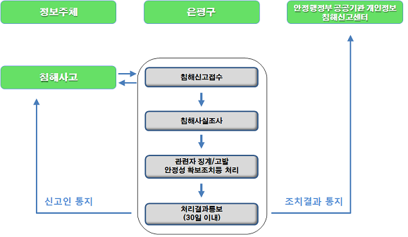 개인정보 침해신고센터 이용시, 침해사고시 은평구는 정보주체로 부터 침해신고를 접수하여 사실조사를 하며,관리자 징계 및 고발 안정성 확보조치등 처리를 한다. 처리결과를 30일 이내로 정보주체에게 통보하며 안전행정부 공공기관 개인정보 침해신고센터로 조치결과를 통지한다.